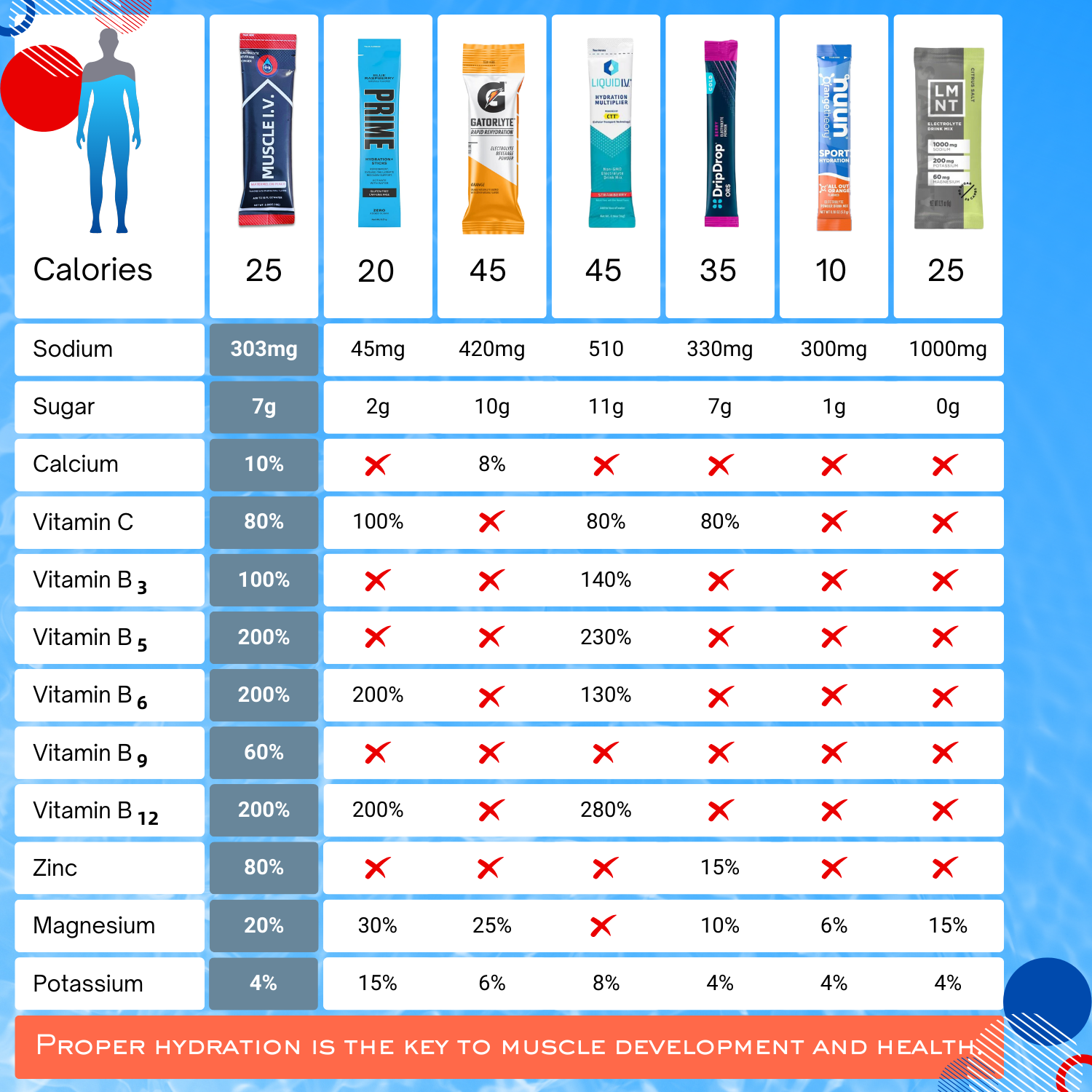 Muscle IV hydration electrolyte drink mix powder packets for fitness and active lifestyles Comparison Chart