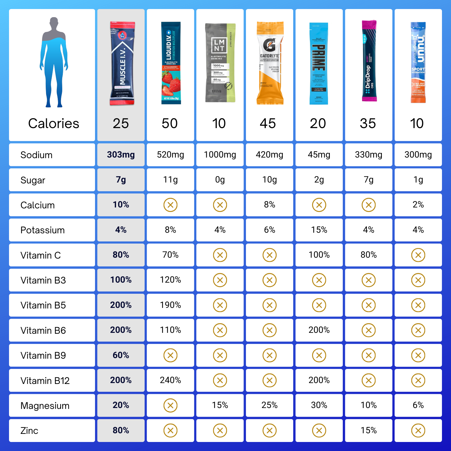 MUSCLE I.V.™ Hydration Electrolyte Performance Drink mix watermelon peach comparison chart